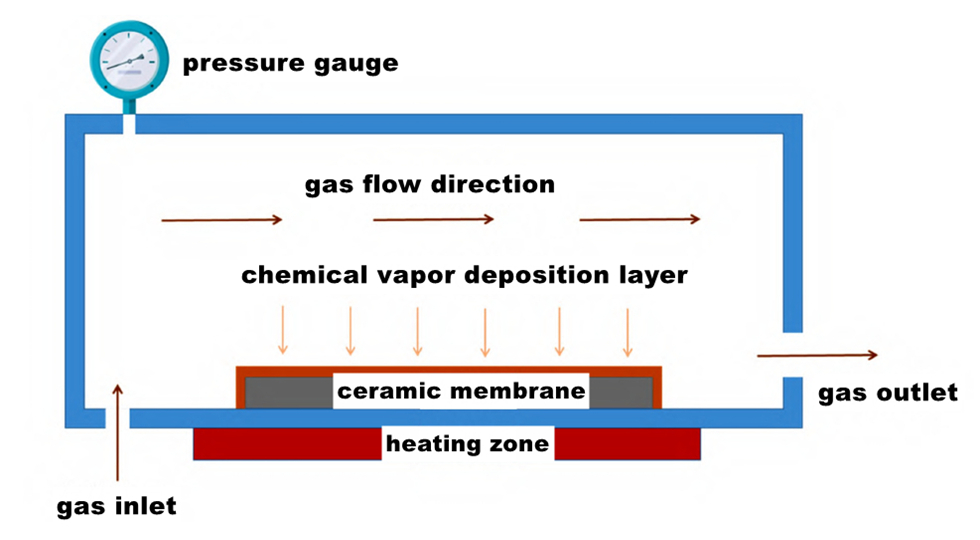 deposição química de vapor CVD