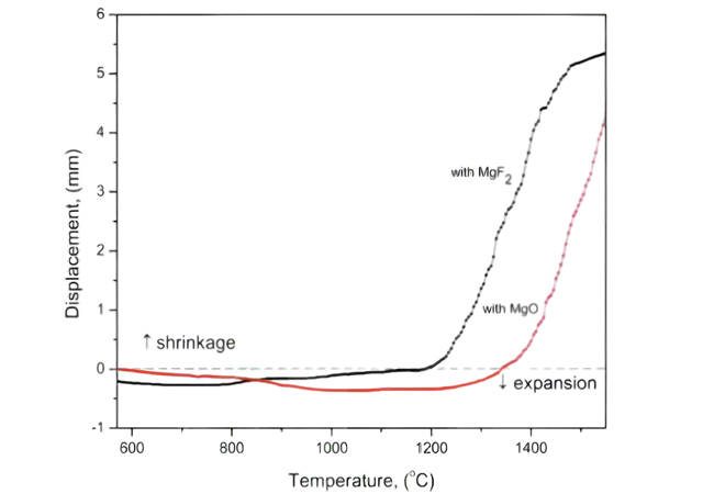 A curva temperatura-deslocamento da cerâmica Si3N4 foi preparada utilizando MgF2 e MgO como aditivos de sinterização