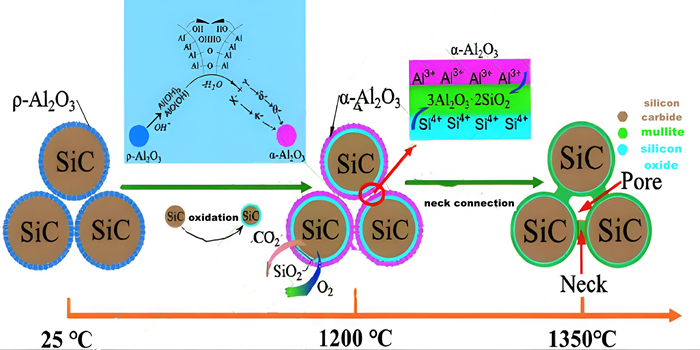 Diagrama esquemático do processo de sinterização de cerâmicas porosas de carboneto de silício ligadas por mulita preparadas pela técnica de sinterização reativa in situ