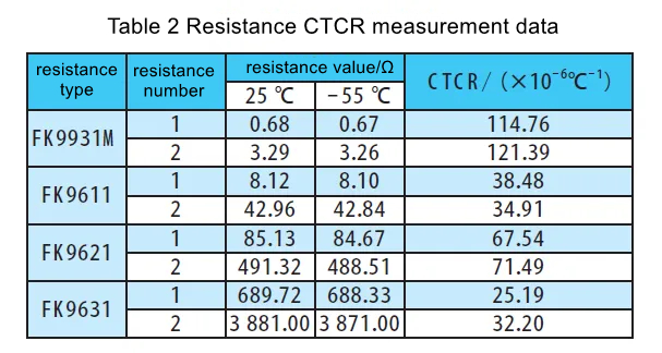 Table 2 Resistance CTCR measurement data