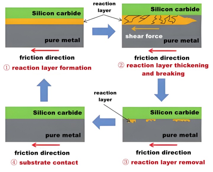 Material removal mechanism of pure metal friction-induced silicon carbide reaction