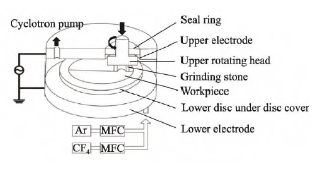 The principle diagram of the plasma assisted polishing