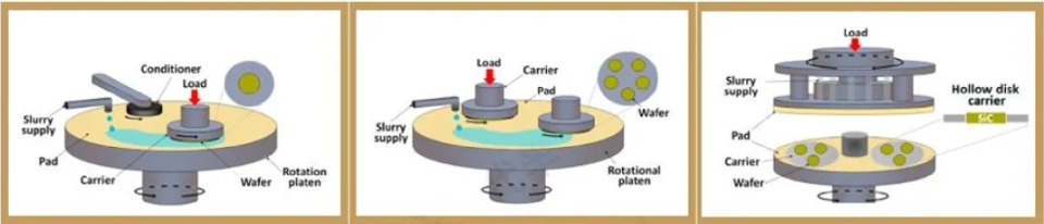 CMP polishing process